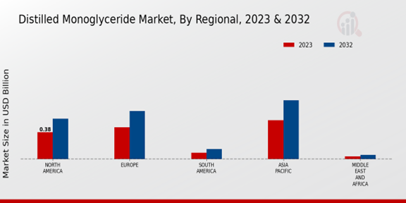 Distilled Monoglyceride Market Regional