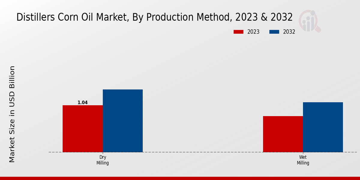 Distillers Corn Oil Market Production Method Insights  