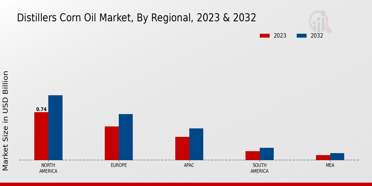 Distillers Corn Oil Market Regional Insights 