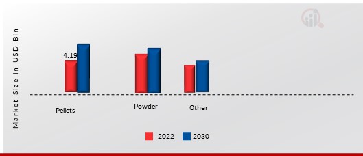 Distillers Dried Grains with Solubles (DDGS) Market, by Form, 2022 & 2030 (USD Billion)1.jpg