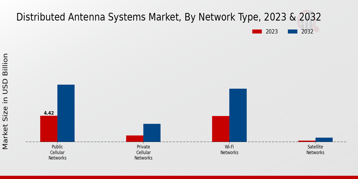 Distributed Antenna Systems Market Network Type Insights