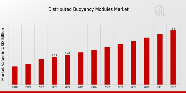 Distributed Buoyancy Modules Market Overview