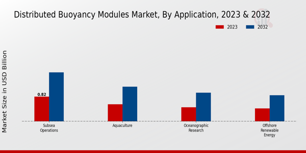 Distributed Buoyancy Modules Market Application