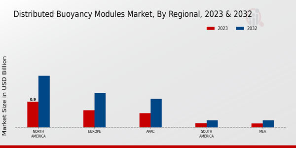 Distributed Buoyancy Modules Market Regional