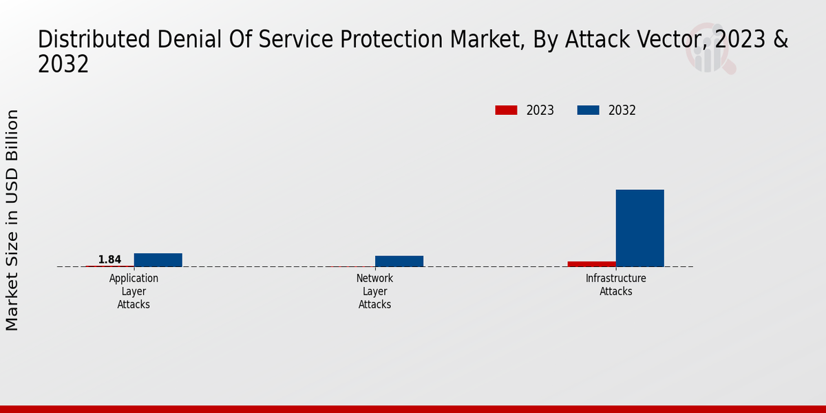 Distributed Denial Of Service Protection Market Attack Vector