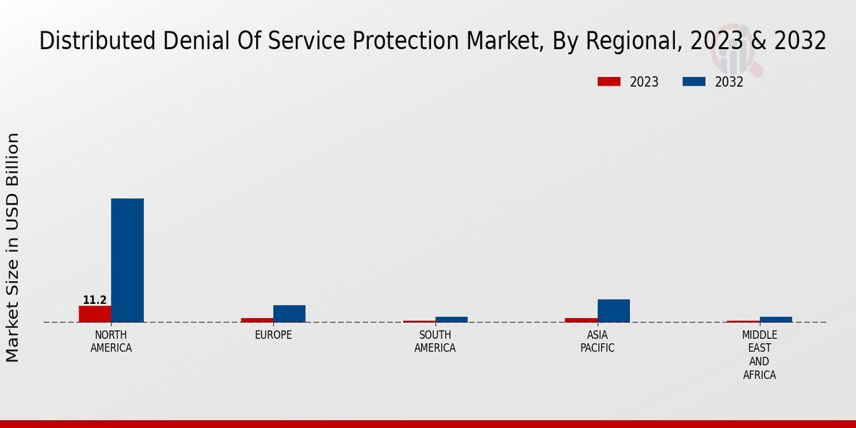 Distributed Denial Of Service Protection Market Regional