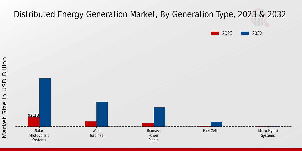 Distributed Energy Generation Market Generation Type Insights