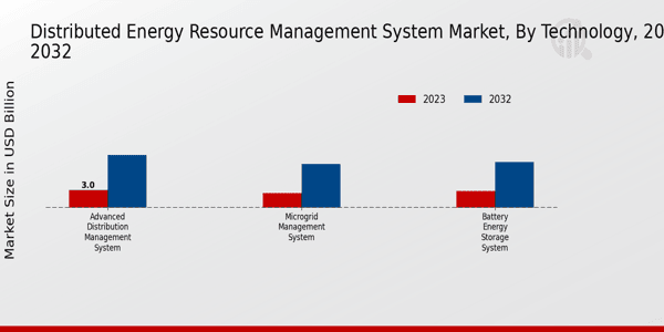 Distributed Energy Resource Management System Market Technology Insights   