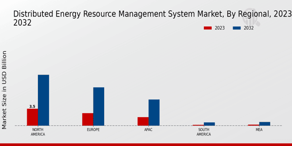 Distributed Energy Resource Management System Market Regional Insights   