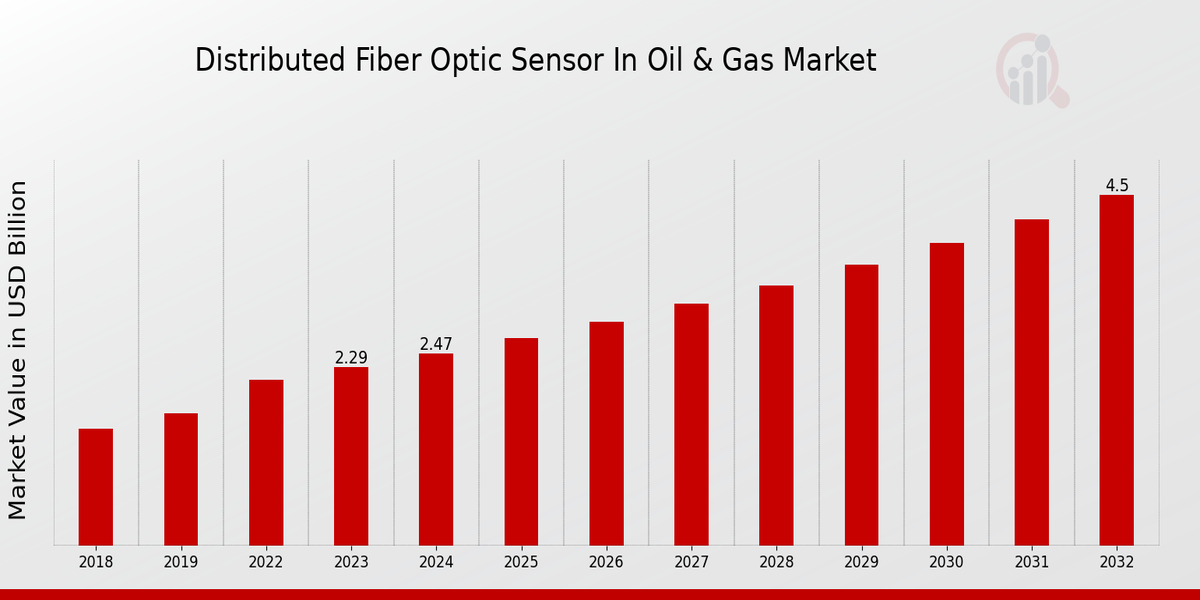 Global Distributed Fiber Optic Sensor in Oil Gas Market Overview