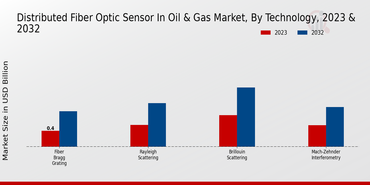 Distributed Fiber Optic Sensor in Oil Gas Market Technology Insights