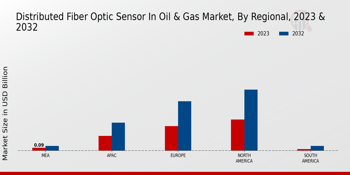 Distributed Fiber Optic Sensor in Oil Gas Market Regional Insights