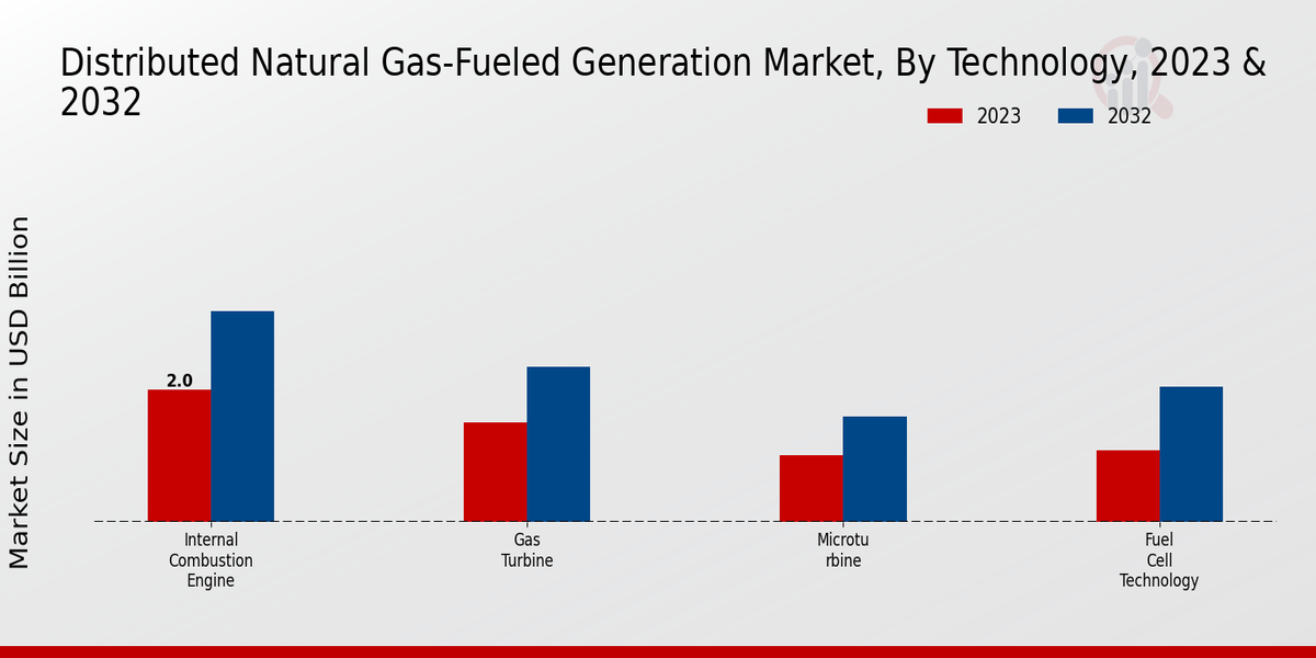 Distributed Natural Gas-Fueled Generation Market Technology