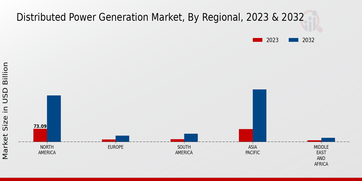 Distributed Power Generation Market3