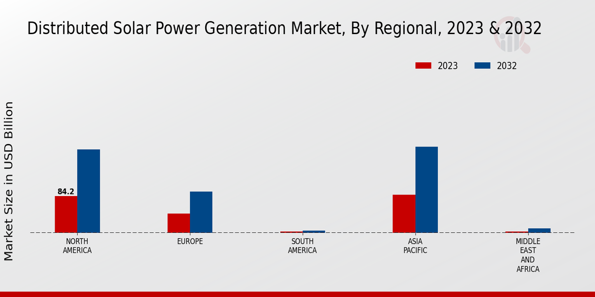 Distributed Solar Power Generation Market3