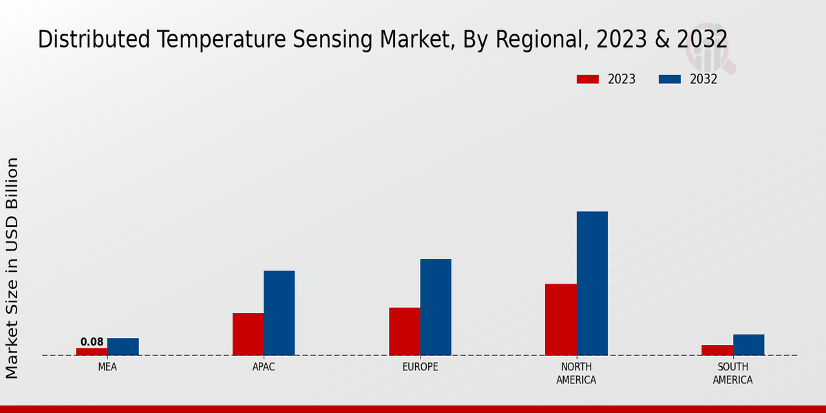 Distributed Temperature Sensing Market Regional Insights