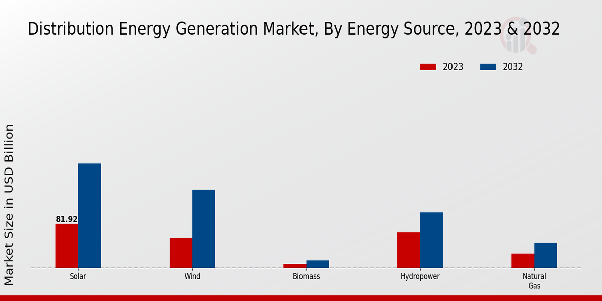 Distribution Energy Generation Market2