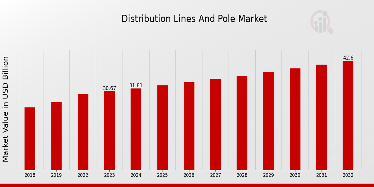 Distribution Lines And Pole Market Overview