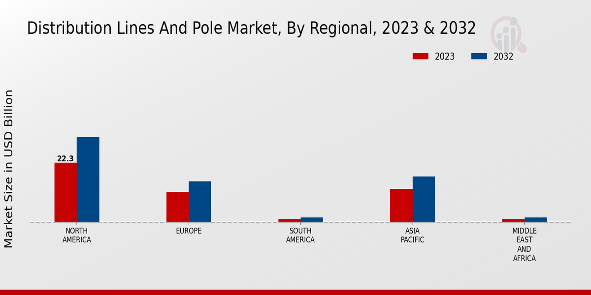 Distribution Lines And Pole Market Regional Insights