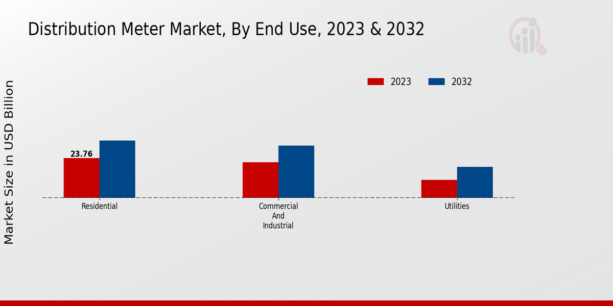 Distribution Meter Market End Use Insights  