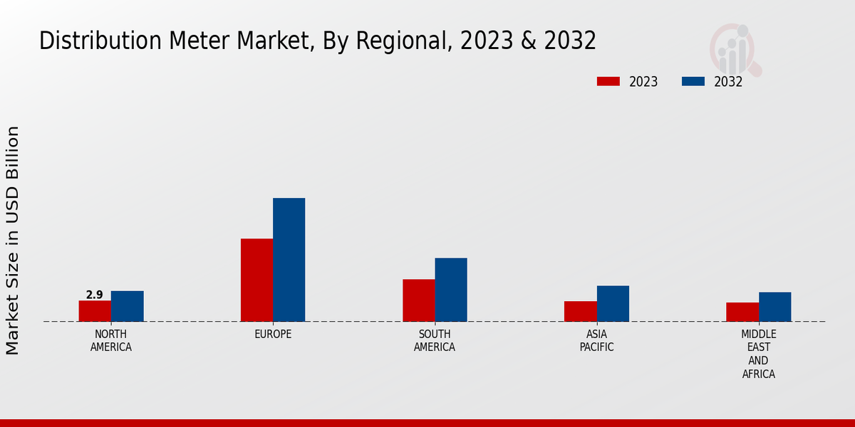 Distribution Meter Market Regional Insights 