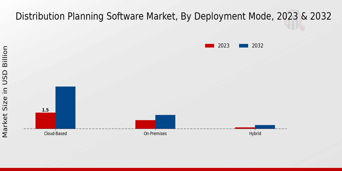 Distribution Planning Software Market Deployment Mode Insights