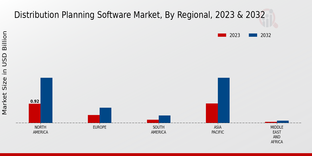 Distribution Planning Software Market Regional Insights