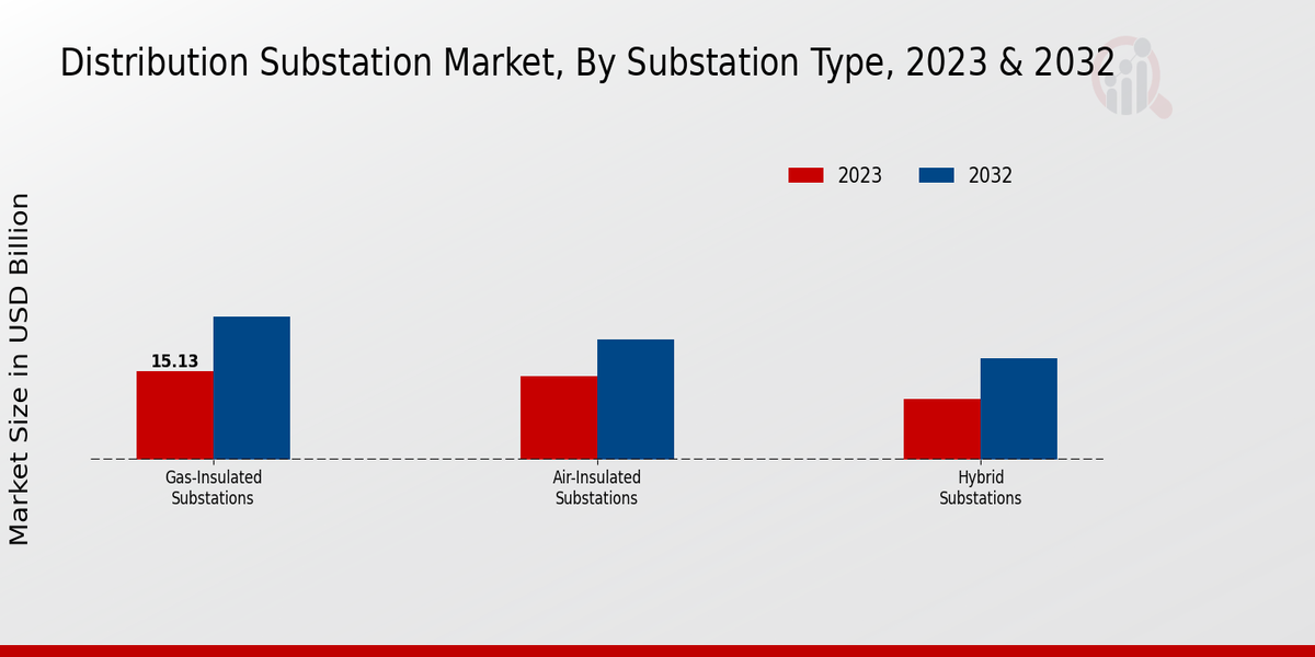 Distribution Substation Market Segment Insights