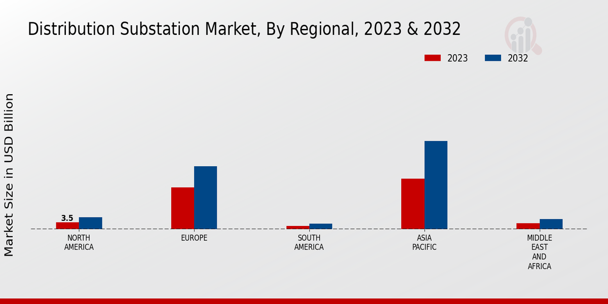 Distribution Substation Market Regional Insights