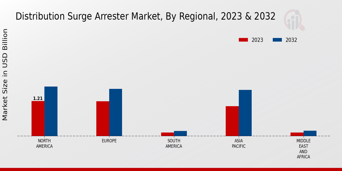 Distribution Surge Arrester Market Regional Insights