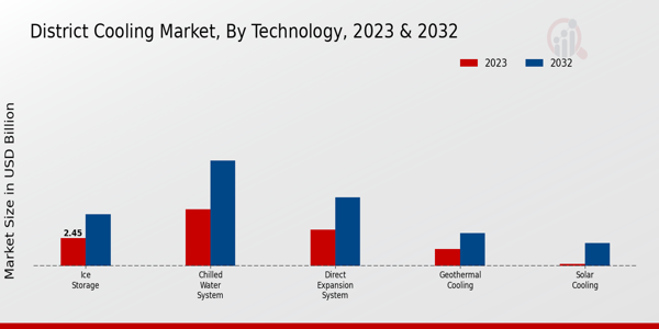 District Cooling Market Technology Insights   