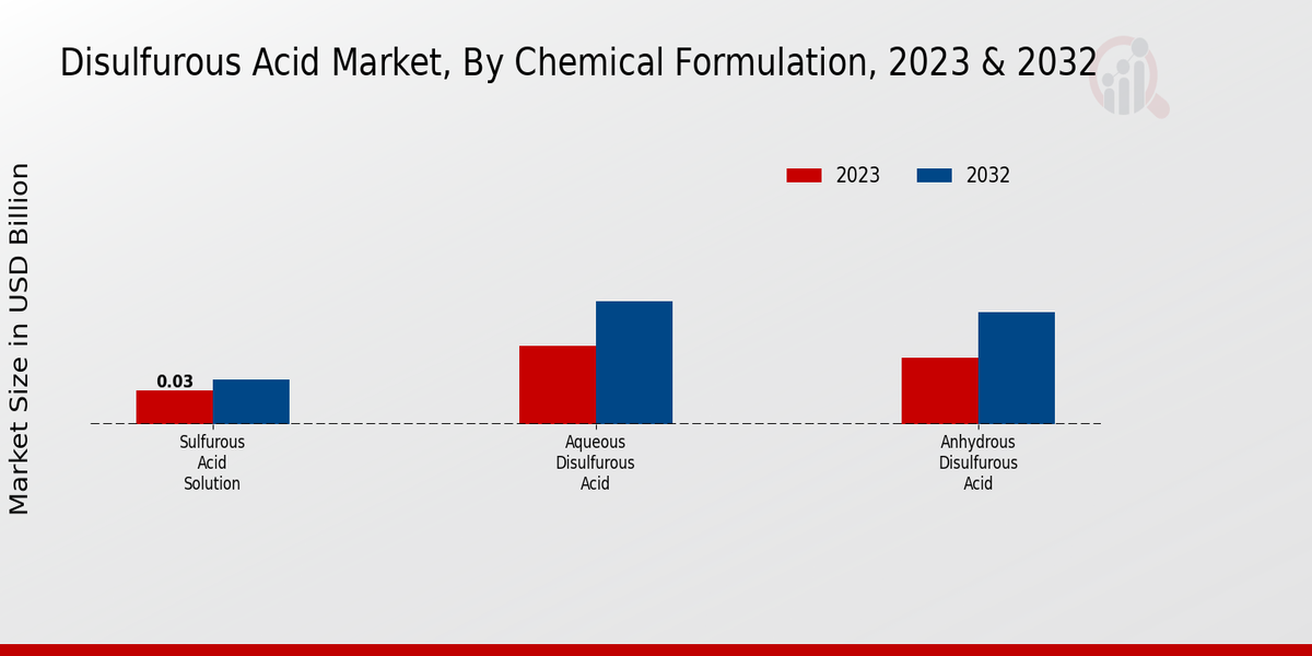 Disulfurous Acid Market Chemical Formulation Insights