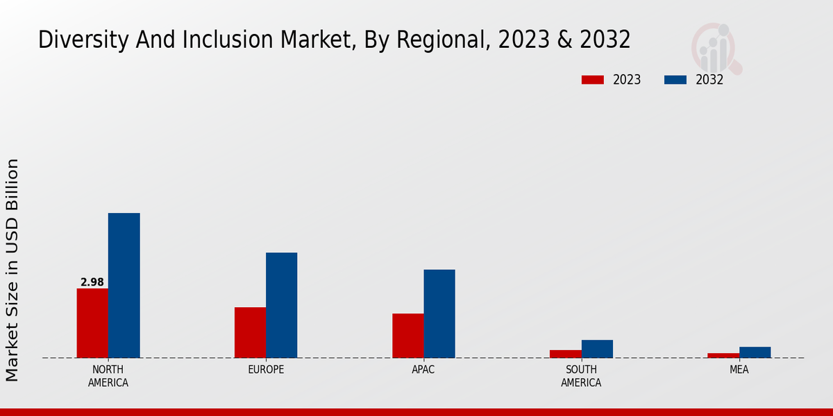 Diversity and Inclusion Market Regional Insights