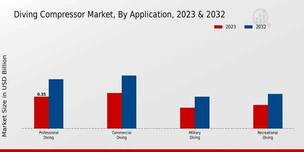 Diving Compressor Market Application Insights