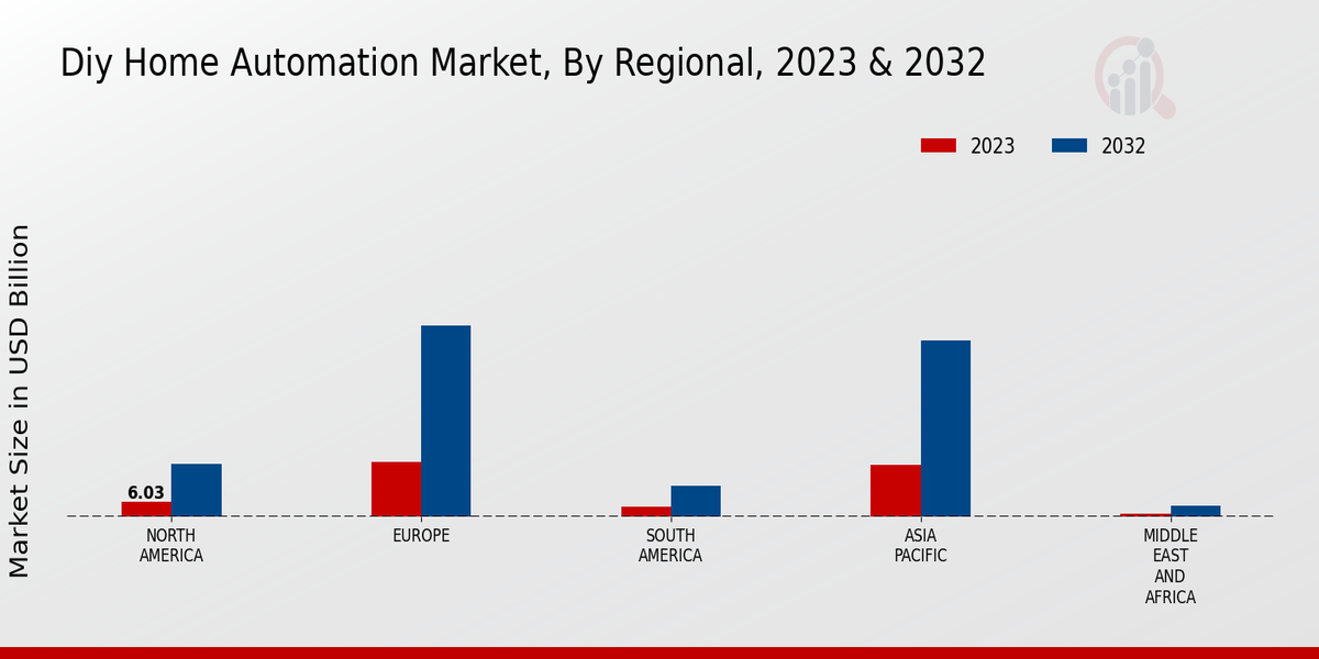 Diy Home Automation Market Regional Insights 