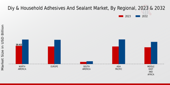 Diy Household Adhesives And Sealant Market Regional