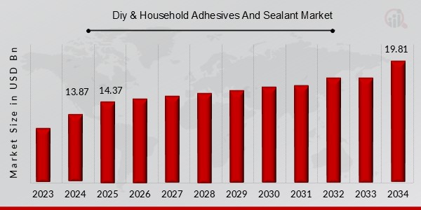 Diy & Household Adhesives And Sealant Market Overview