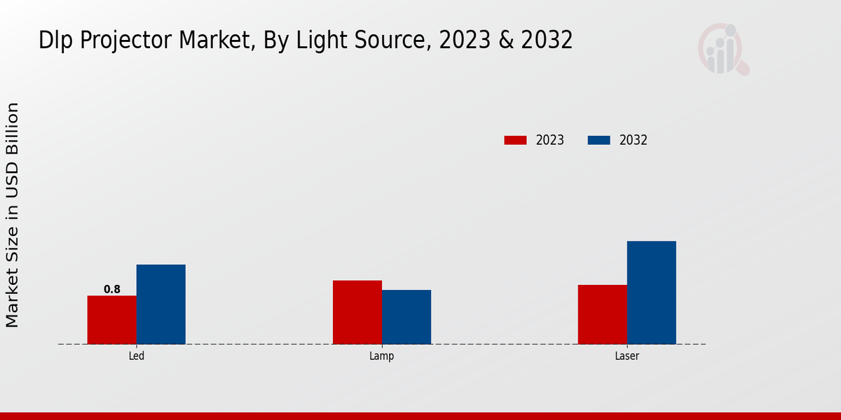 DLP Projector Market Light Source Insights