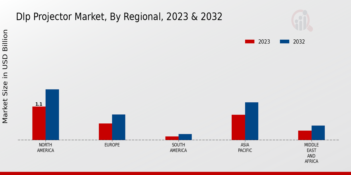 DLP Projector Market Regional Insights