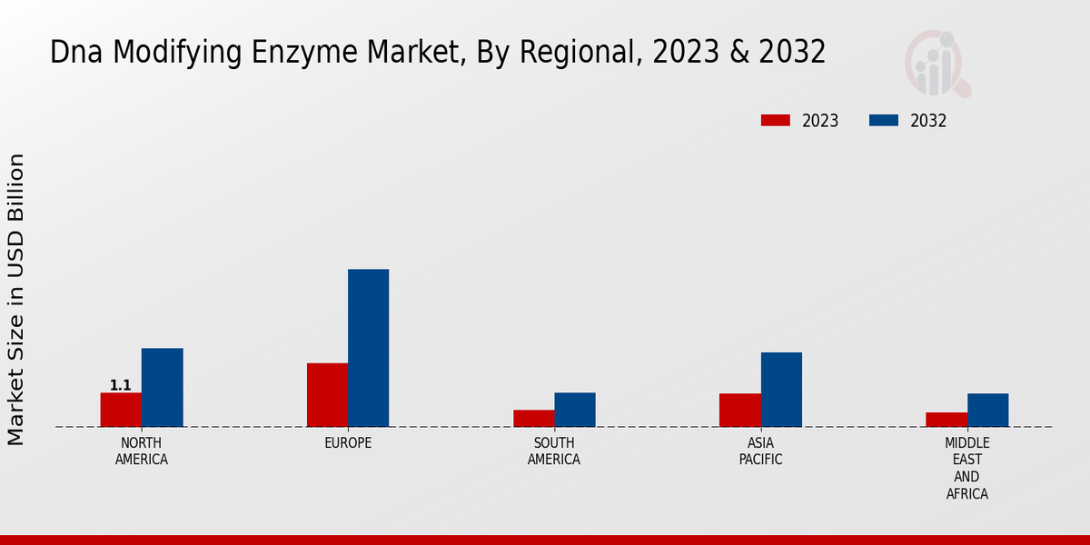 DNA Modifying Enzyme Market Regional