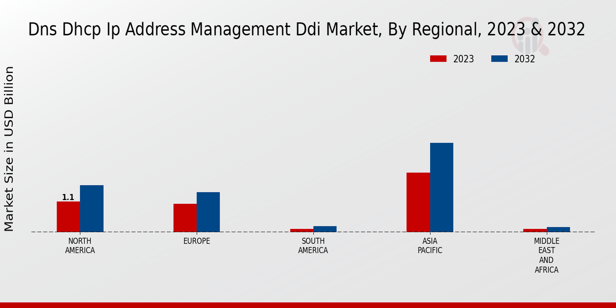 DNS DHCP IP Address Management DDI Market Regional Insights