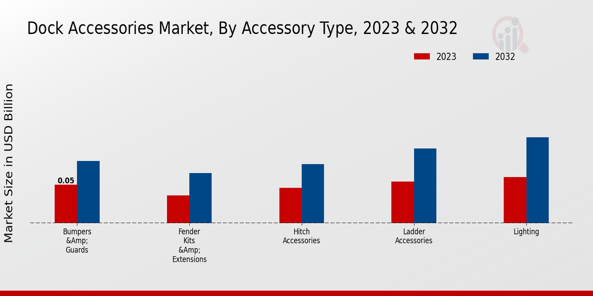 Dock Accessories Market Accessory Type Insights