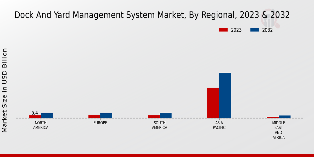 Dock And Yard Management System Market3