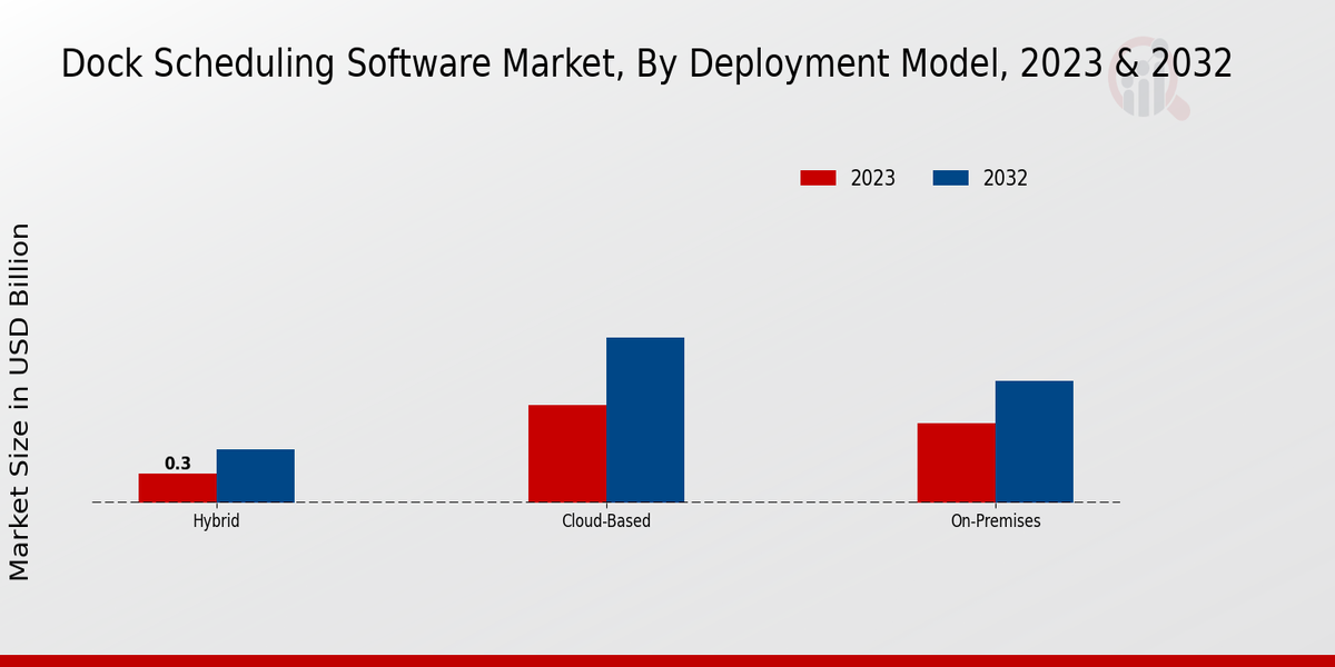 Dock Scheduling Software Market Deployment Model Insights