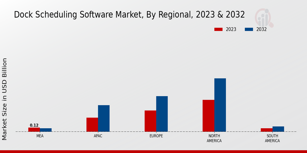 Dock Scheduling Software Market Regional Insights