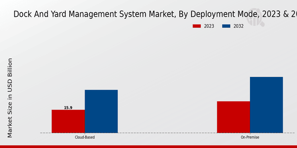 Dock and Yard Management System Market Deployment Mode Insights