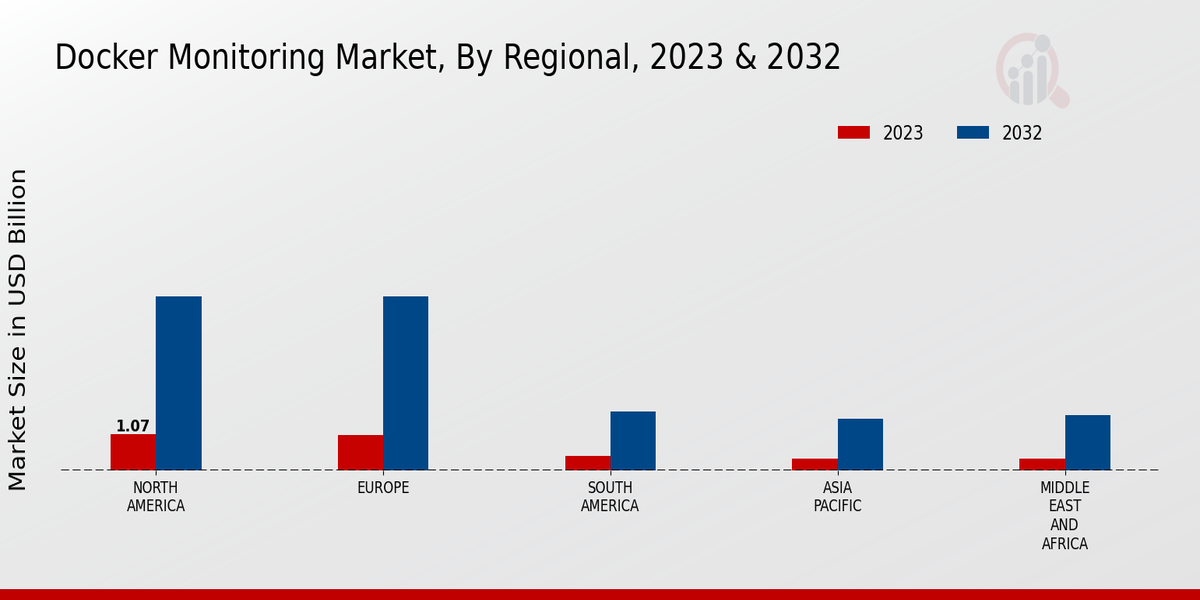 Docker Monitoring Market Regional Insights