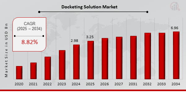 Global Docketing Solution Market Overview