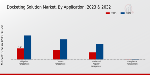 Docketing Solution Market Insights