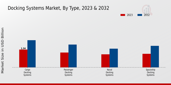 Docking Systems Market ,By Type 2023 & 2032